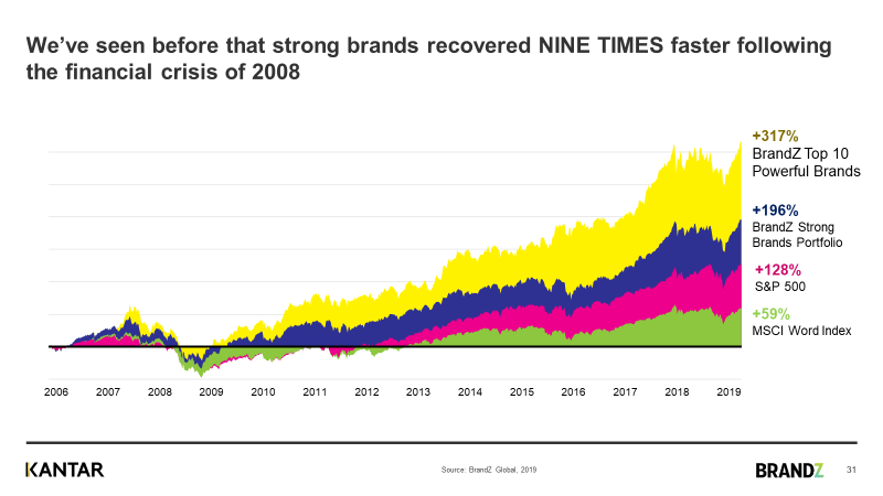 Kantar/BrandZ analysis