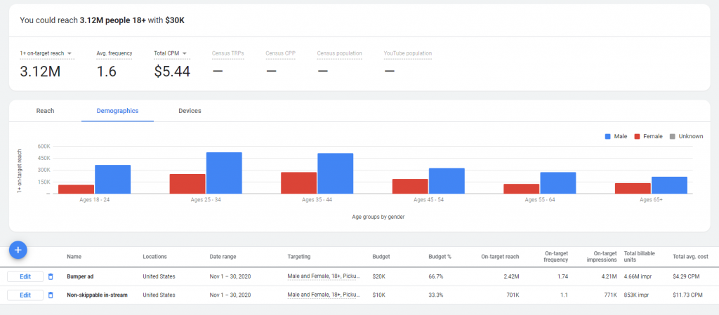 How to use Google Reach Planner to create effective YouTube campaigns
