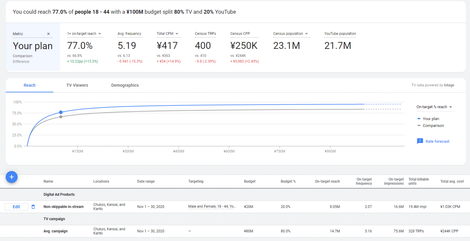 How to use Google Reach Planner to create effective YouTube campaigns